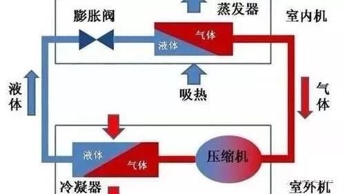 中央空調(diào)制冷系統(tǒng)故障與運行參數(shù)的變化規(guī)律